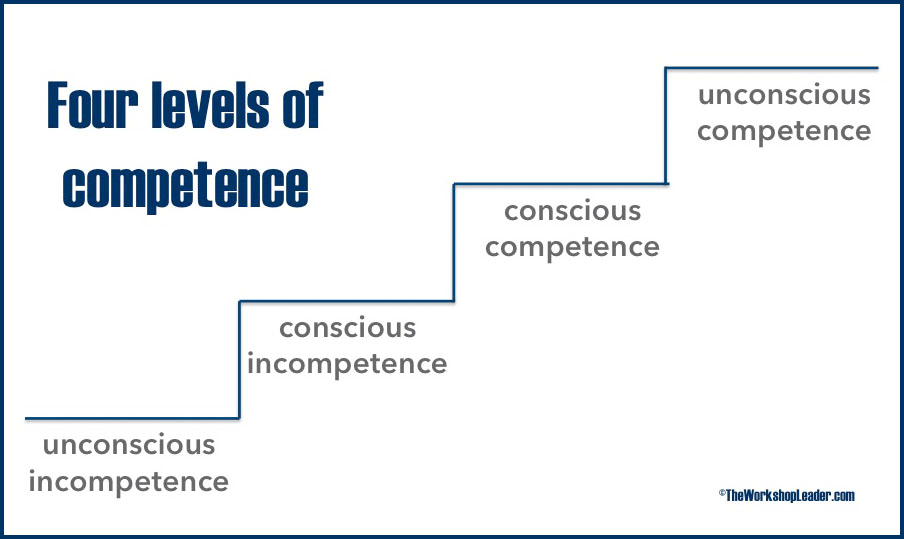 Four levels of Competence: the idea helps to understand our own learning process and to motivate.