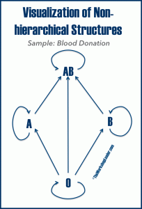 Example for a non-hierarchical structure: blood donation. 